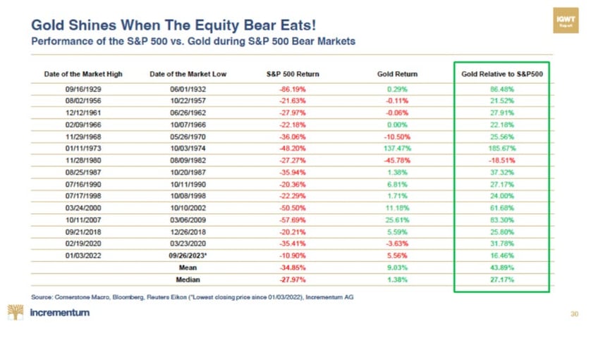 gold miners will trade at multiples of current prices