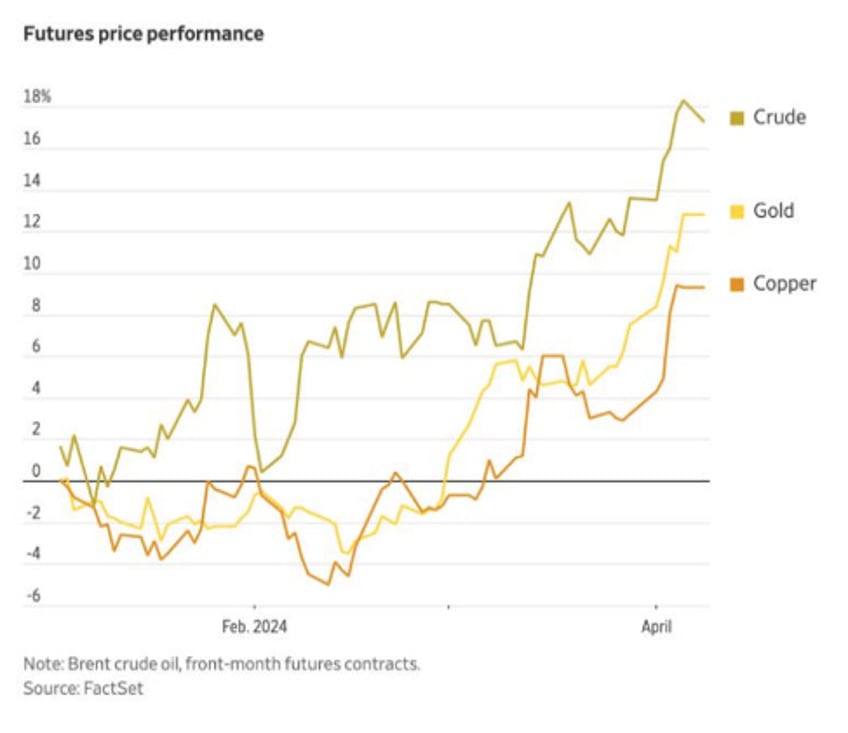 gold miners will trade at multiples of current prices