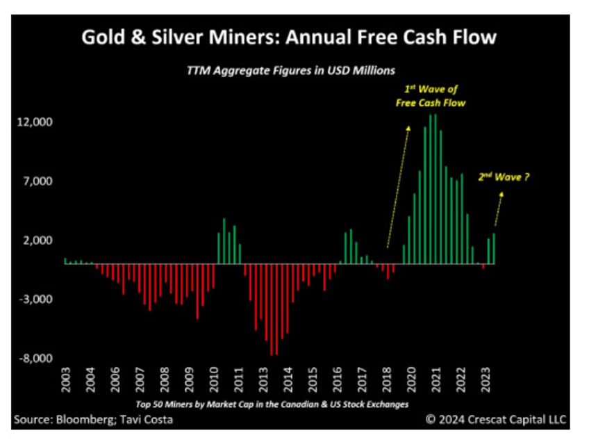 gold miners will trade at multiples of current prices