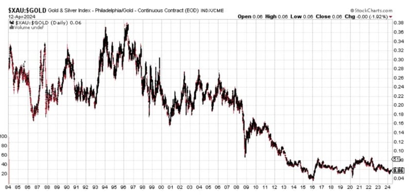 gold miners will trade at multiples of current prices