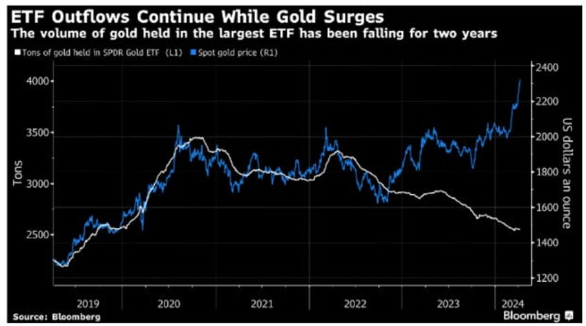gold miners will trade at multiples of current prices