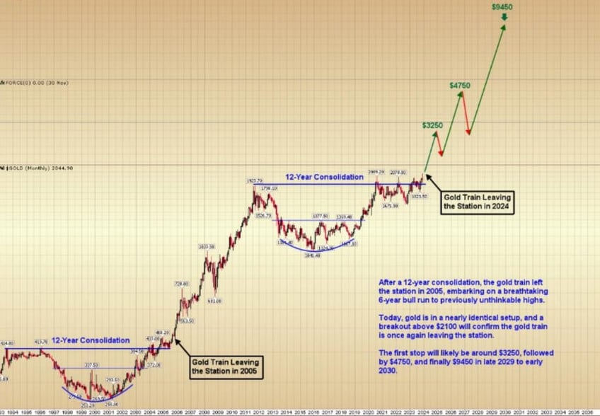 gold miners will trade at multiples of current prices