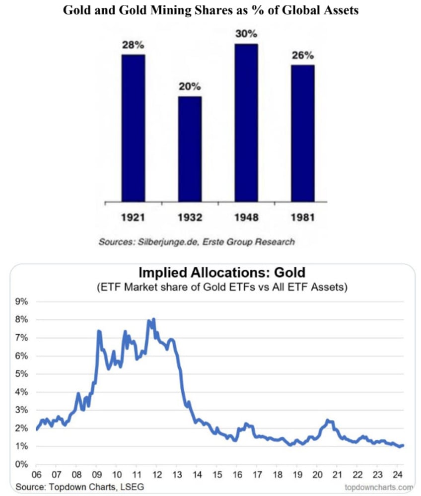 gold miners will trade at multiples of current prices