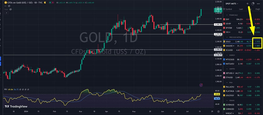 gold new ath settles 246840