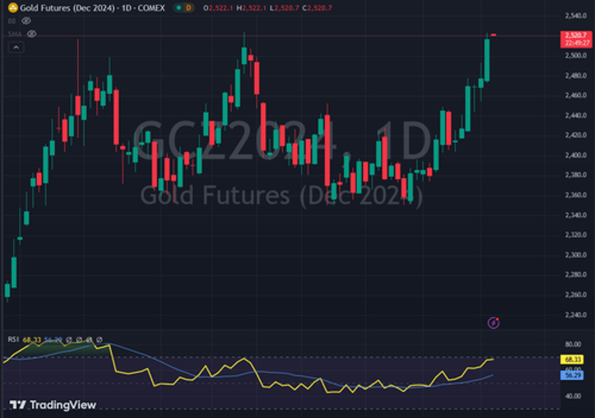 gold new ath settles 246840