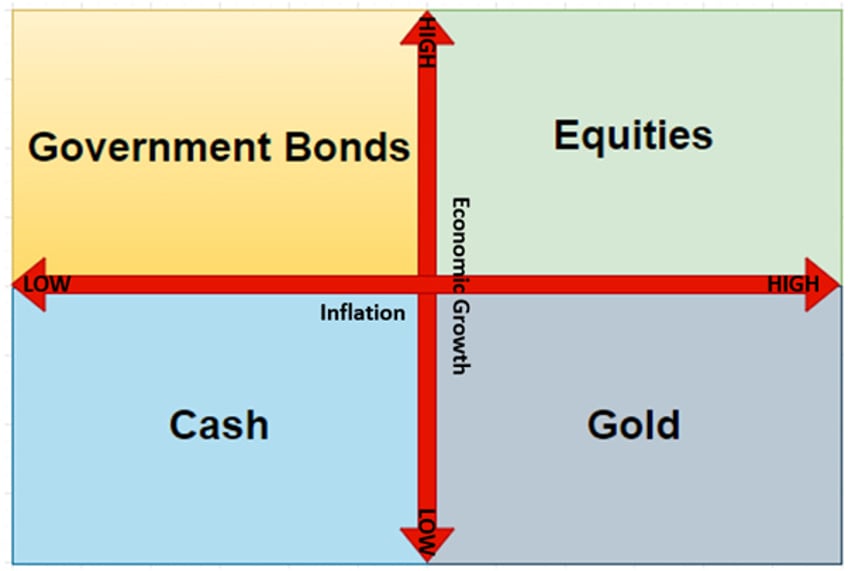 gold not bonds as antifragile