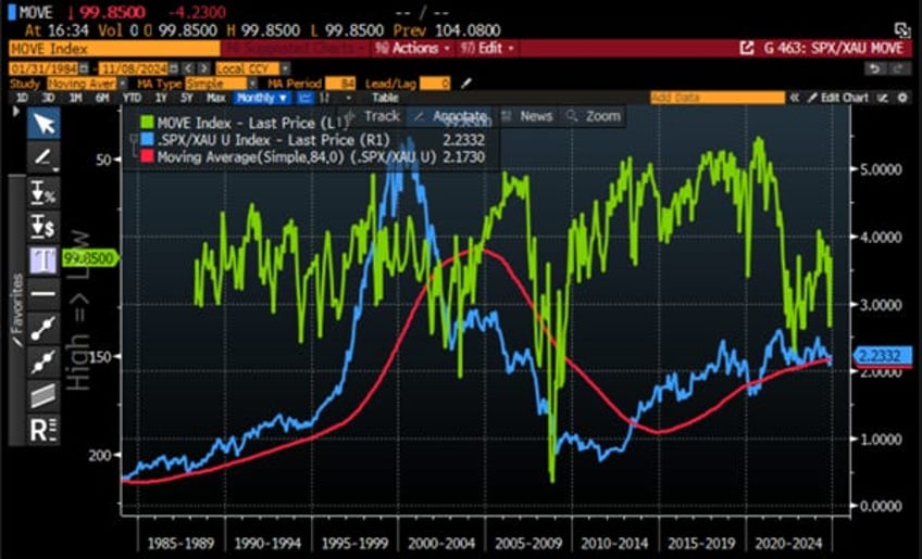 gold not bonds as antifragile