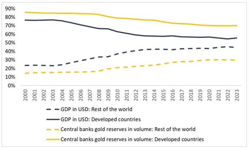 gold not bonds as antifragile