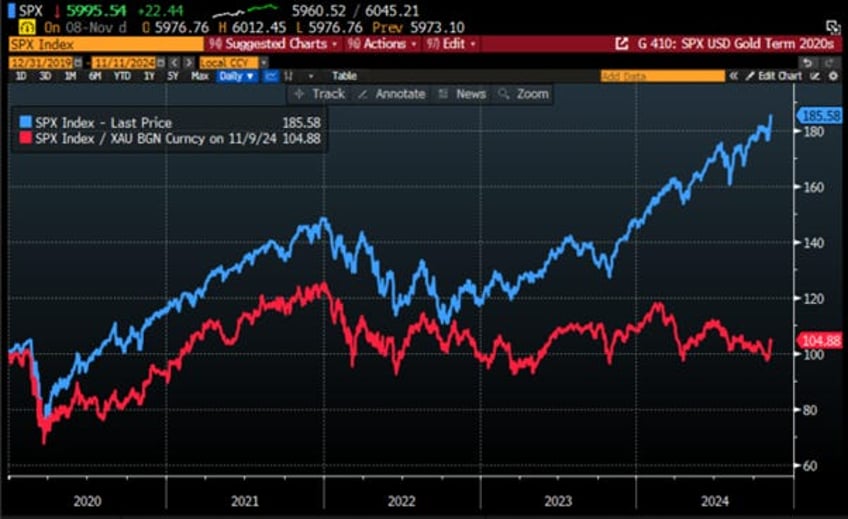 gold not bonds as antifragile