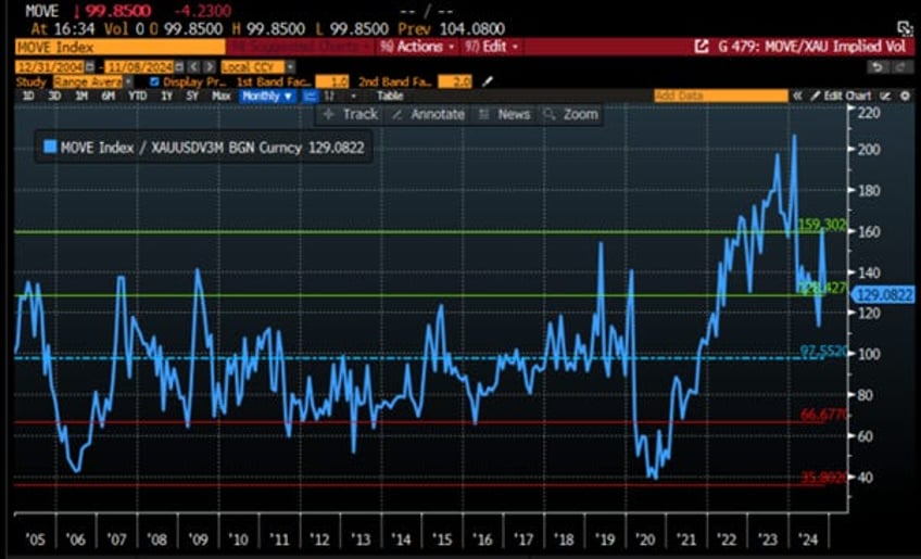 gold not bonds as antifragile