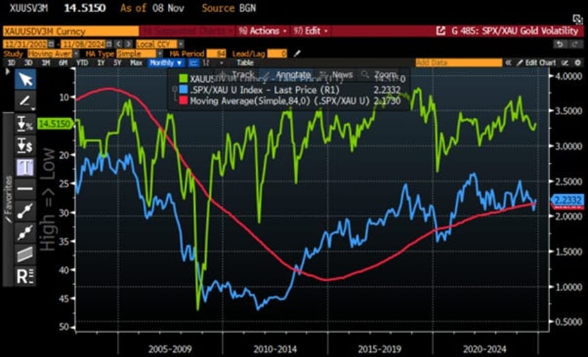 gold not bonds as antifragile