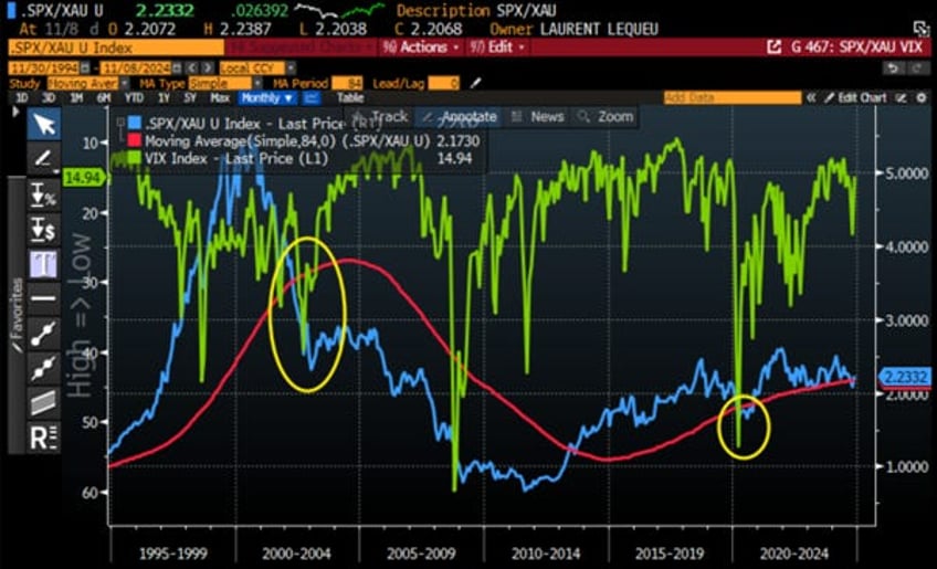 gold not bonds as antifragile