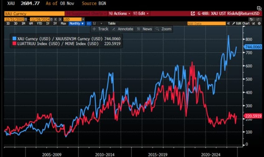 gold not bonds as antifragile