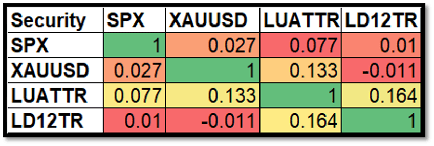 gold not bonds as antifragile