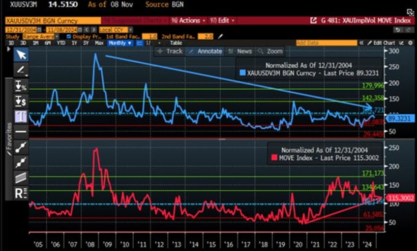 gold not bonds as antifragile