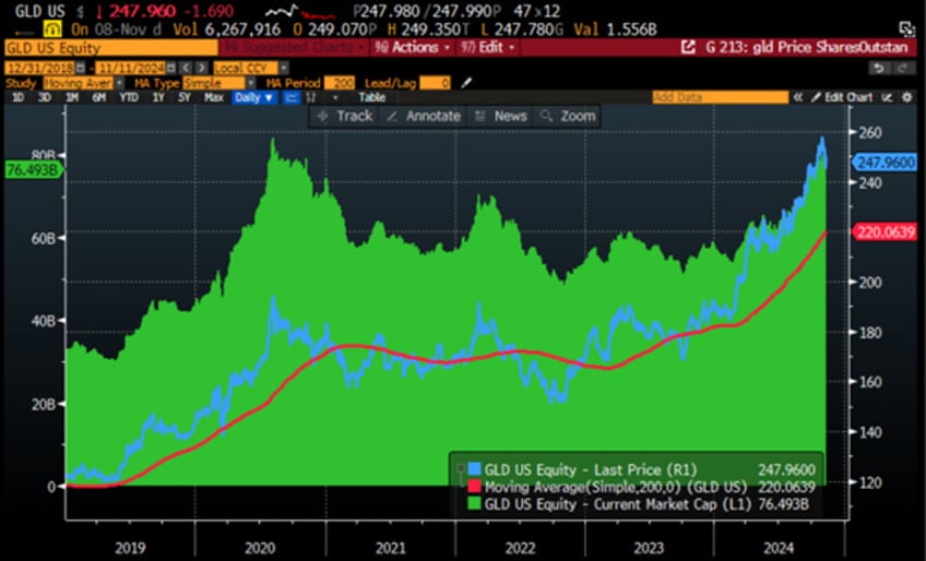 gold not bonds as antifragile