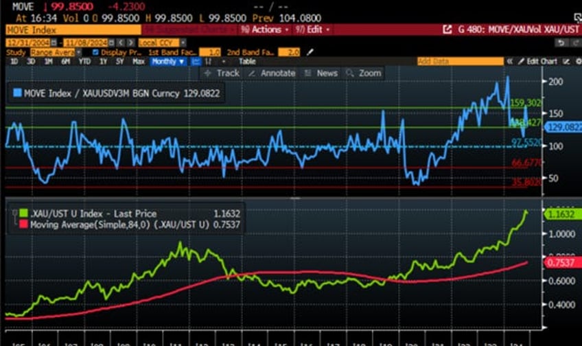 gold not bonds as antifragile