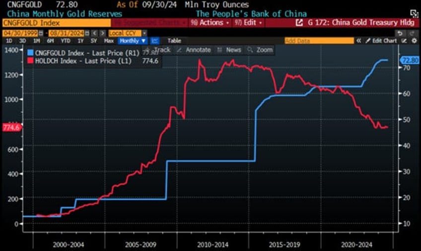 gold not bonds as antifragile