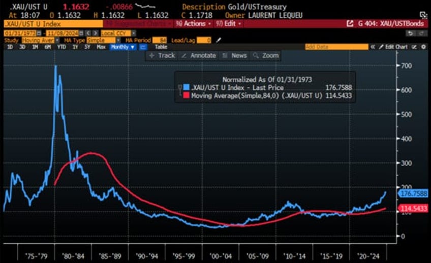 gold not bonds as antifragile