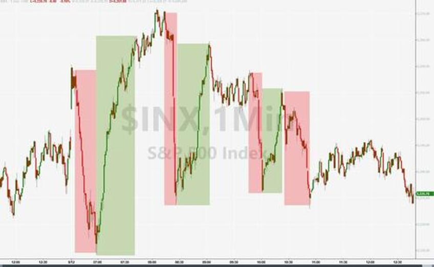 gold oil bonds soar as stocks swing wildly to unch ahead of big data week