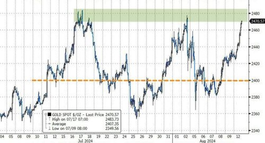 gold oil bonds soar as stocks swing wildly to unch ahead of big data week