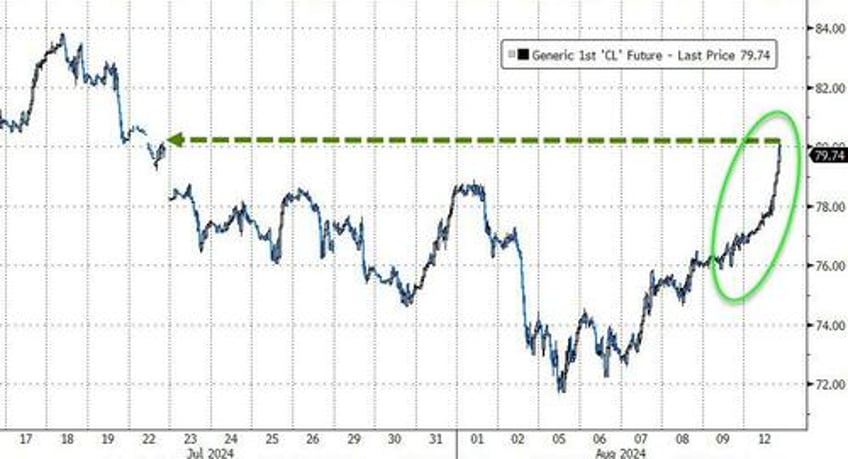 gold oil bonds soar as stocks swing wildly to unch ahead of big data week