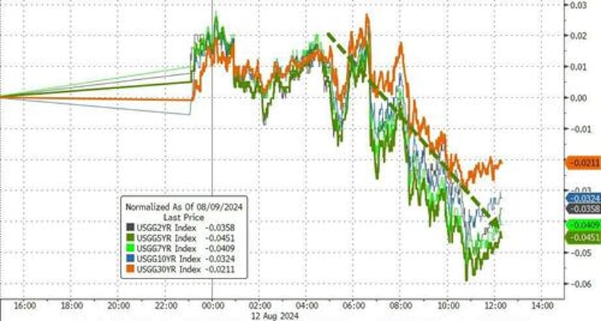 gold oil bonds soar as stocks swing wildly to unch ahead of big data week