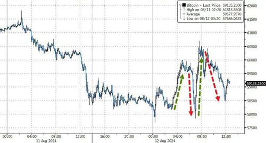 gold oil bonds soar as stocks swing wildly to unch ahead of big data week