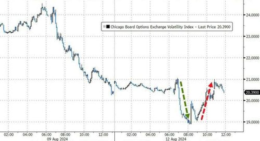 gold oil bonds soar as stocks swing wildly to unch ahead of big data week