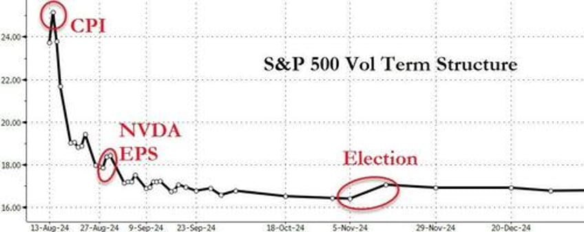 gold oil bonds soar as stocks swing wildly to unch ahead of big data week