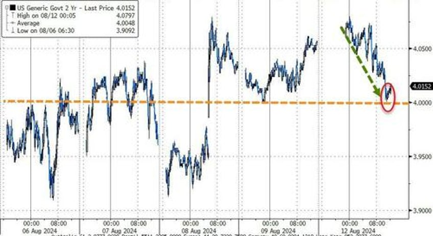 gold oil bonds soar as stocks swing wildly to unch ahead of big data week