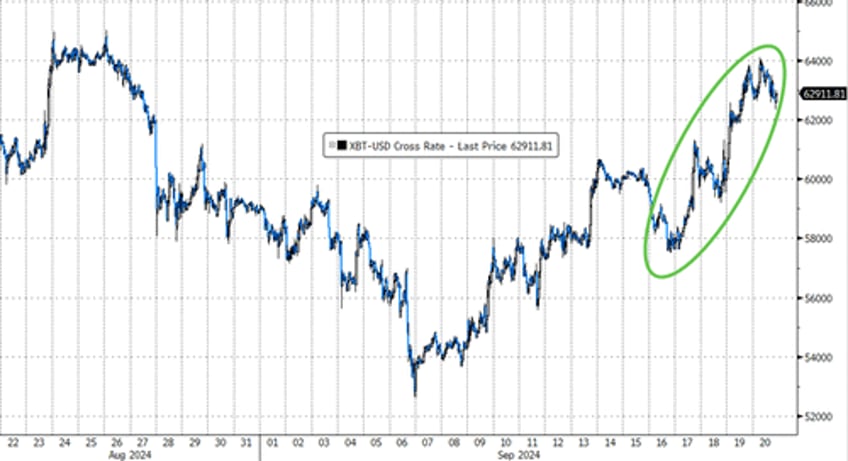 gold oil crypto soar as fed slashes rates with stocks at record highs