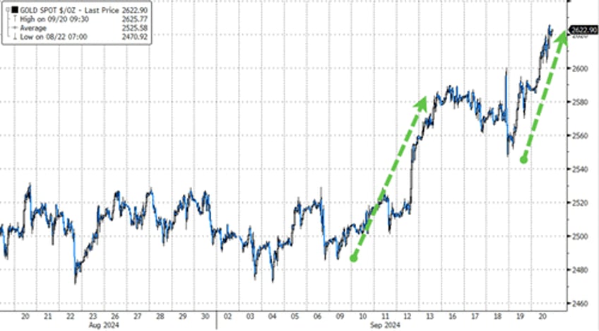 gold oil crypto soar as fed slashes rates with stocks at record highs