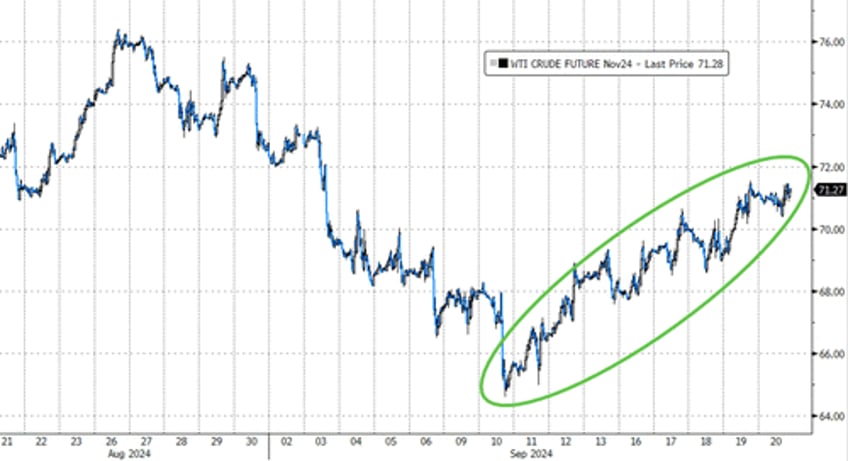 gold oil crypto soar as fed slashes rates with stocks at record highs