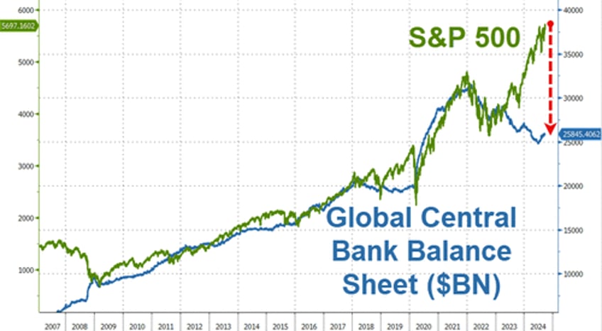 gold oil crypto soar as fed slashes rates with stocks at record highs