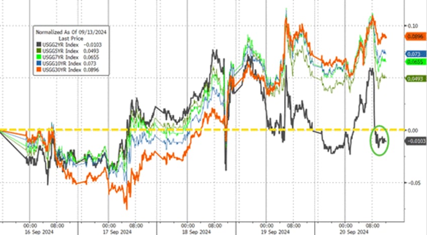 gold oil crypto soar as fed slashes rates with stocks at record highs