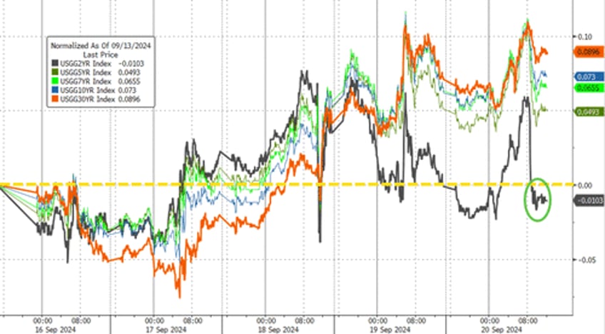 gold oil crypto soar as fed slashes rates with stocks at record highs