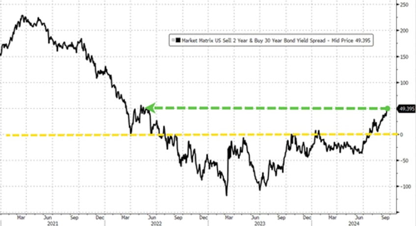 gold oil crypto soar as fed slashes rates with stocks at record highs