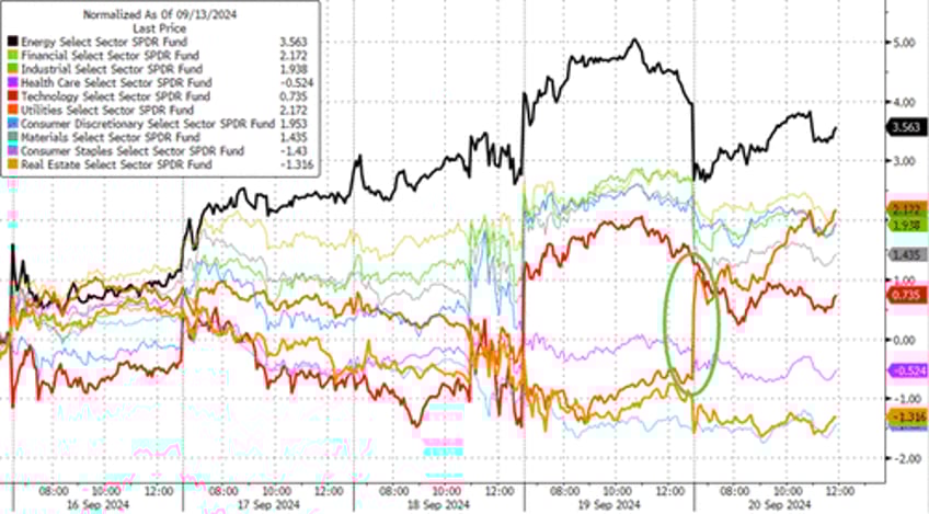 gold oil crypto soar as fed slashes rates with stocks at record highs