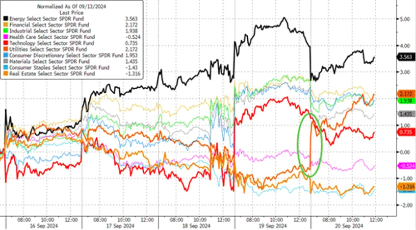 gold oil crypto soar as fed slashes rates with stocks at record highs