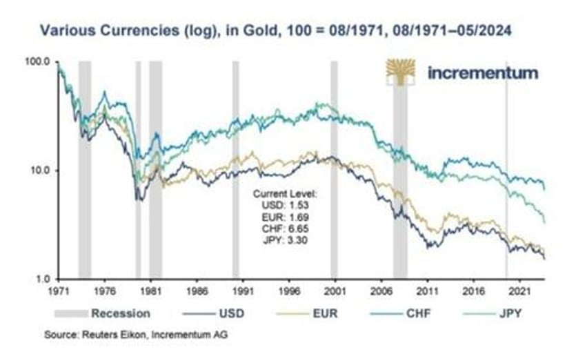 gold oil understanding rather than fearing change