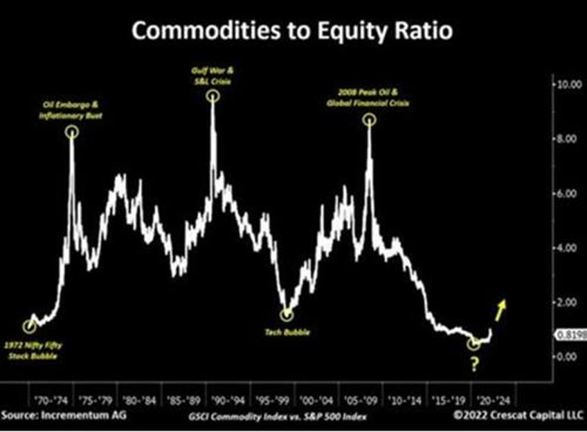 gold oil understanding rather than fearing change