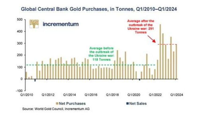 gold oil understanding rather than fearing change