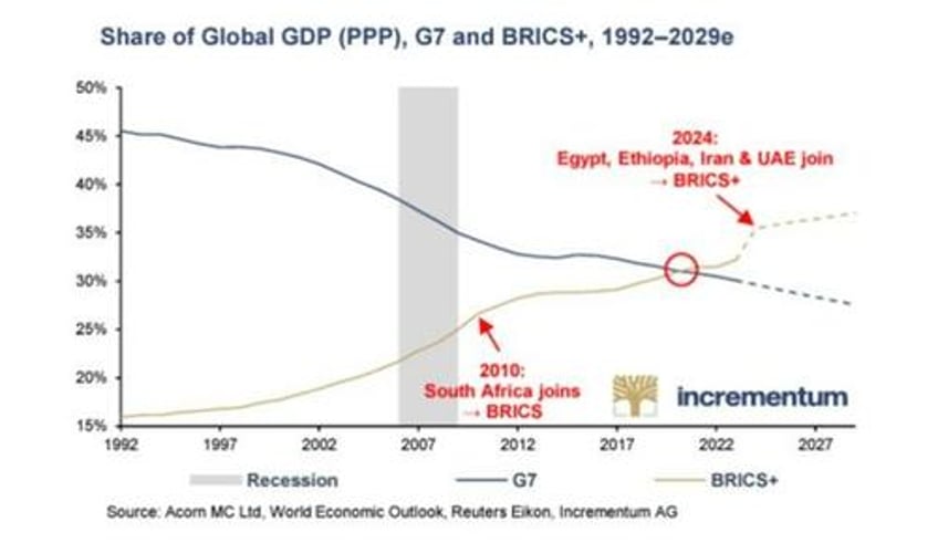 gold oil understanding rather than fearing change