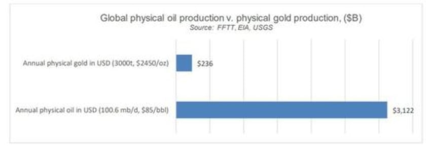 gold oil understanding rather than fearing change