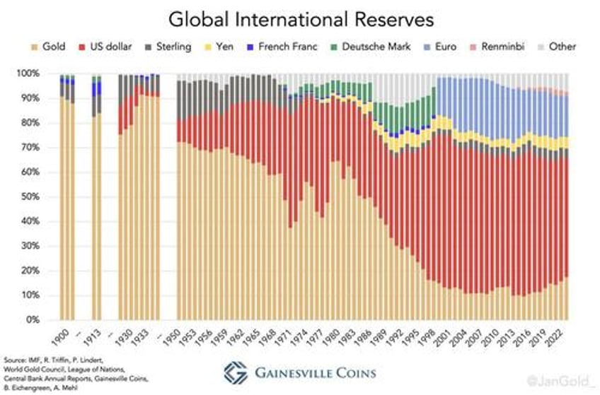 gold overtakes euro in global international reserves