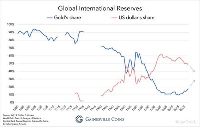 gold overtakes euro in global international reserves