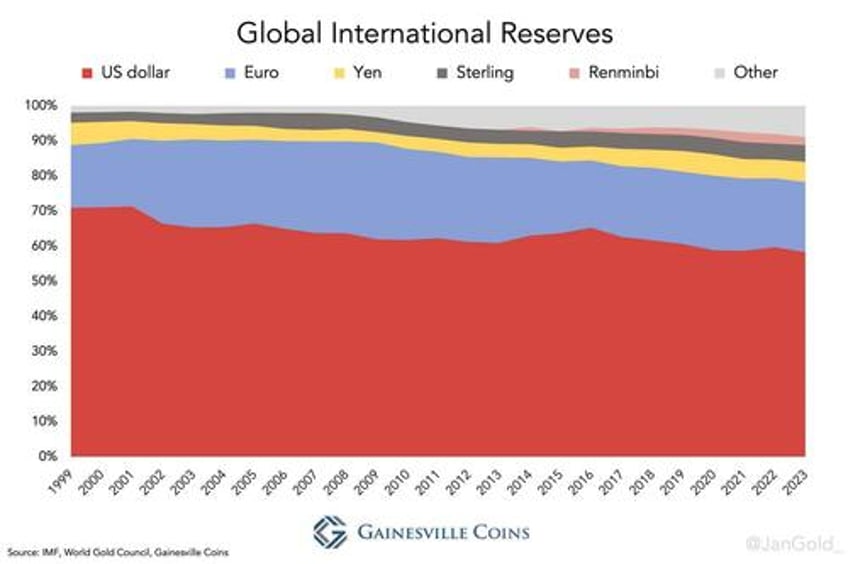 gold overtakes euro in global international reserves