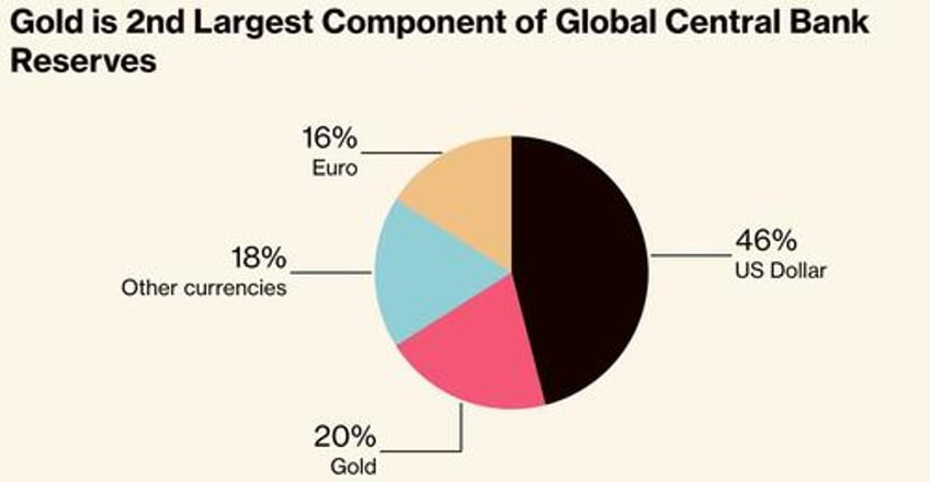 gold passes euro as second largest global reserve asset ecb