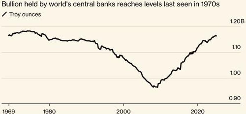 gold passes euro as second largest global reserve asset ecb